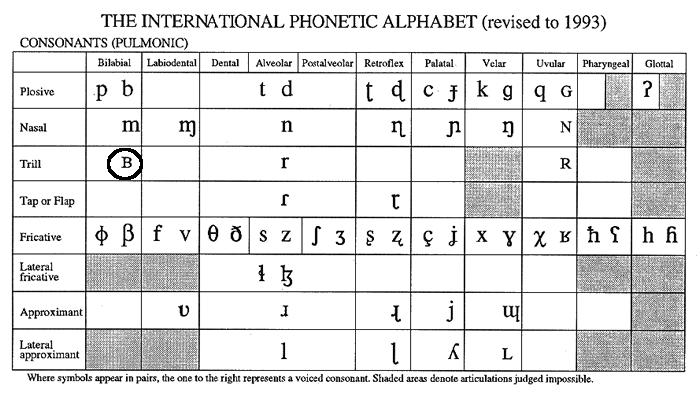 The pulmonic consonants in the IPA chart with the bilabial trill circled